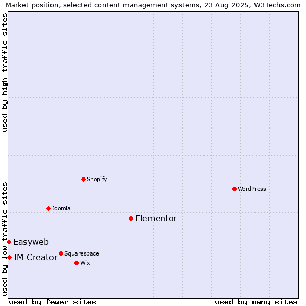 Market position of Elementor vs. IM Creator vs. Easyweb