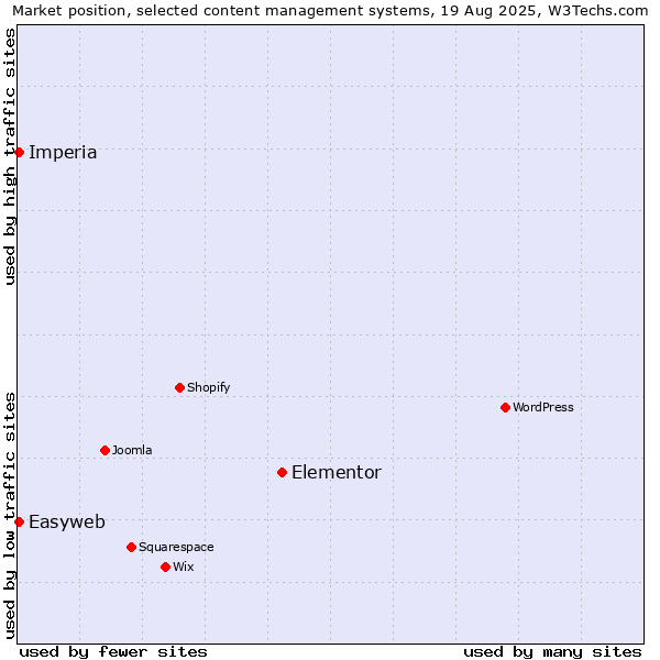 Market position of Elementor vs. Easyweb vs. Imperia