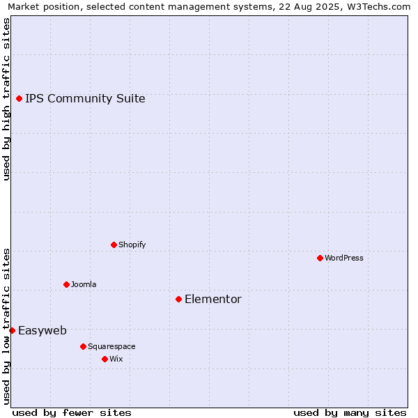 Market position of Elementor vs. IPS Community Suite vs. Easyweb