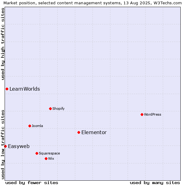 Market position of Elementor vs. LearnWorlds vs. Easyweb