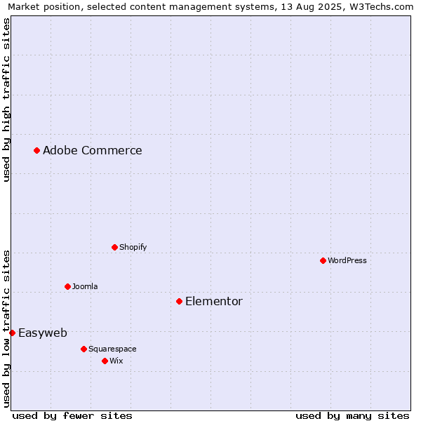 Market position of Elementor vs. Adobe Commerce vs. Easyweb