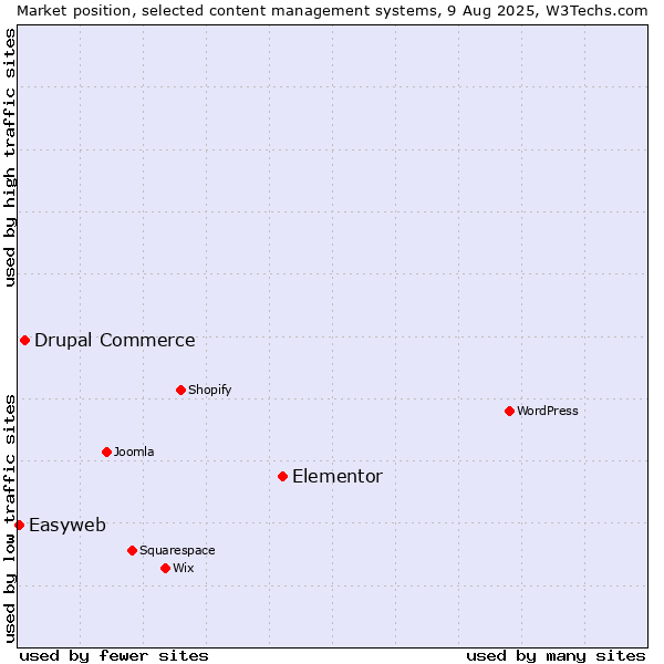 Market position of Elementor vs. Drupal Commerce vs. Easyweb
