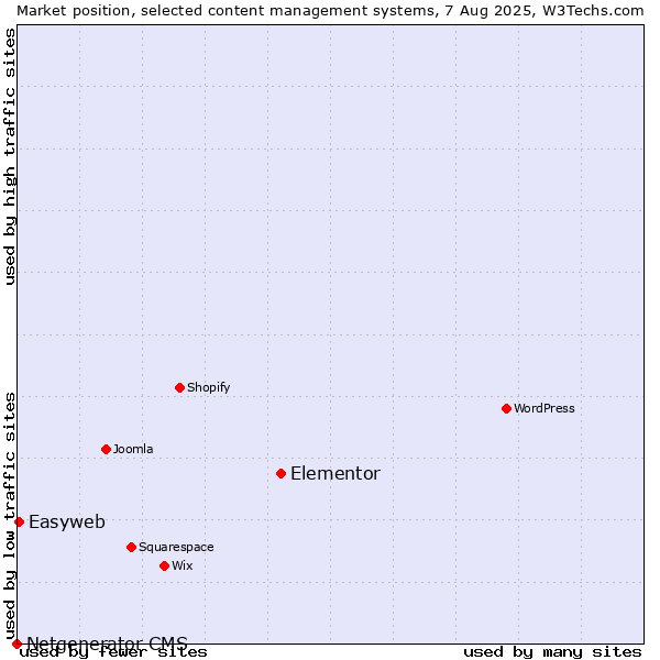 Market position of Elementor vs. Easyweb vs. Netgenerator CMS