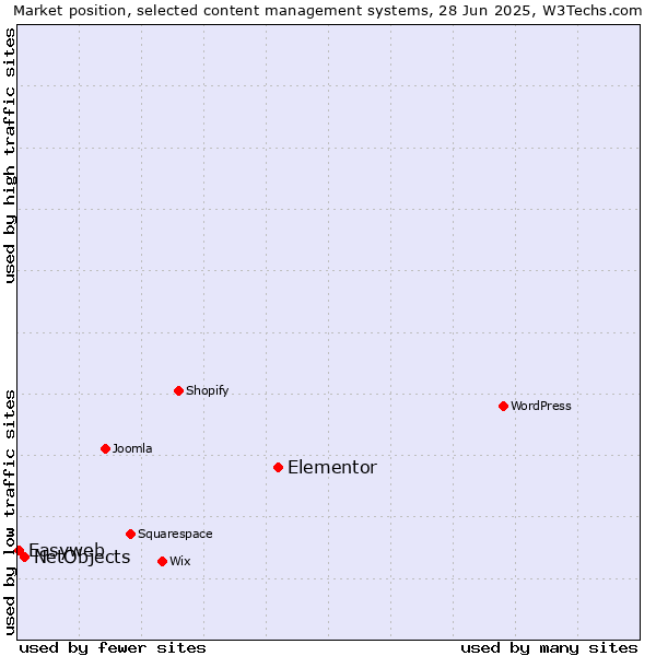 Market position of Elementor vs. NetObjects vs. Easyweb