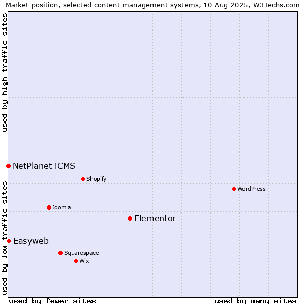 Market position of Elementor vs. Easyweb vs. NetPlanet iCMS