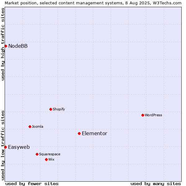 Market position of Elementor vs. NodeBB vs. Easyweb