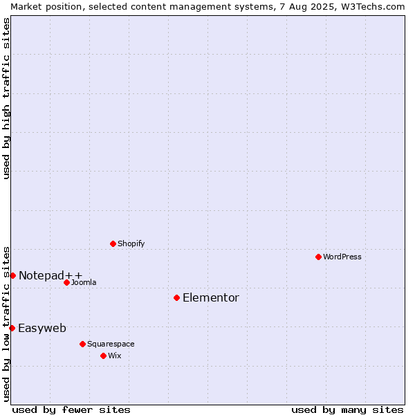Market position of Elementor vs. Notepad++ vs. Easyweb