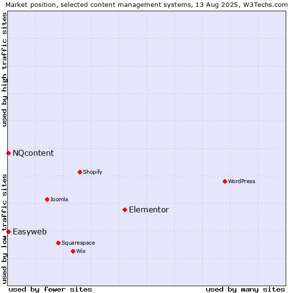 Market position of Elementor vs. NQcontent vs. Easyweb
