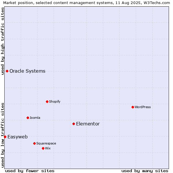 Market position of Elementor vs. Oracle Systems vs. Easyweb