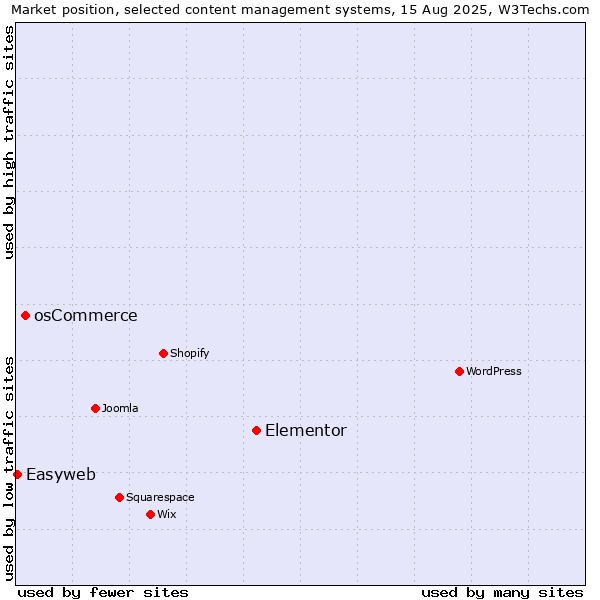 Market position of Elementor vs. osCommerce vs. Easyweb