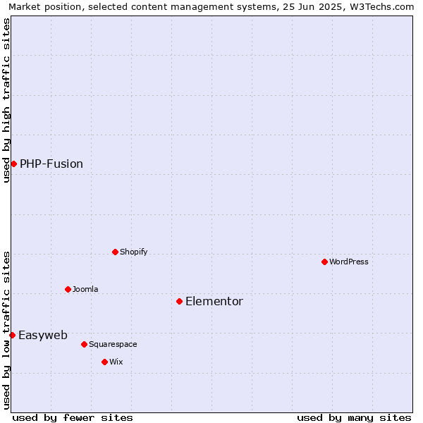 Market position of Elementor vs. PHP-Fusion vs. Easyweb