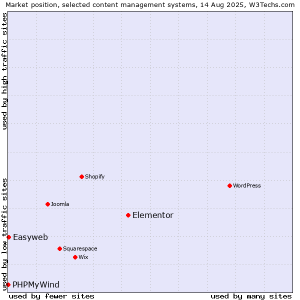 Market position of Elementor vs. Easyweb vs. PHPMyWind