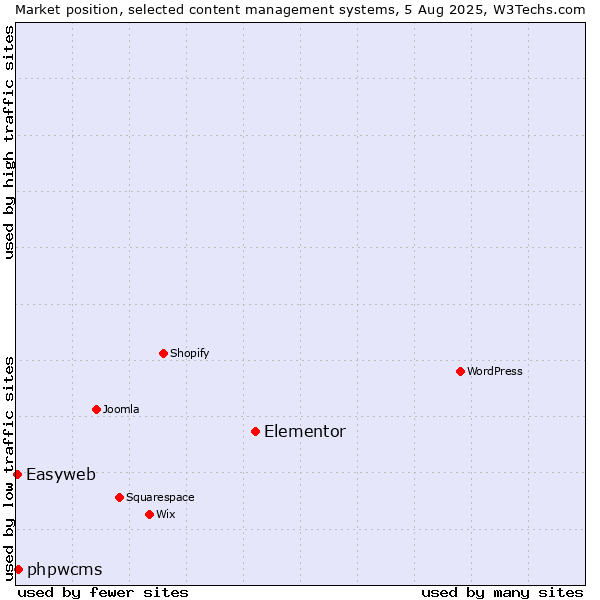 Market position of Elementor vs. phpwcms vs. Easyweb