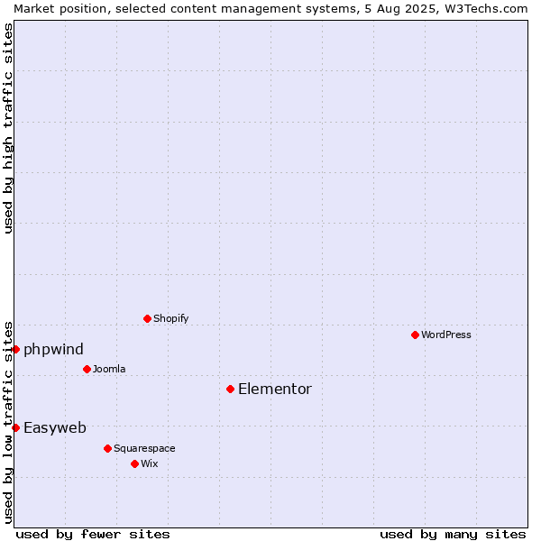 Market position of Elementor vs. Easyweb vs. phpwind