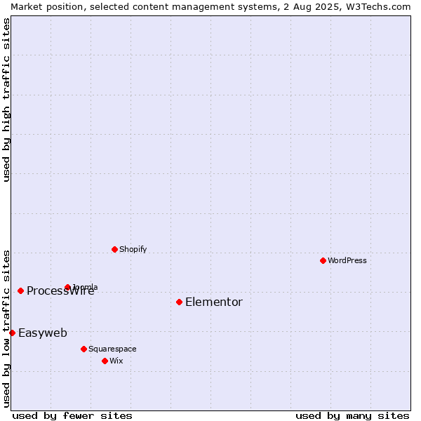 Market position of Elementor vs. ProcessWire vs. Easyweb