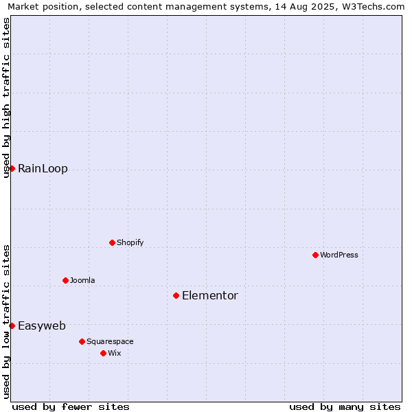 Market position of Elementor vs. RainLoop vs. Easyweb