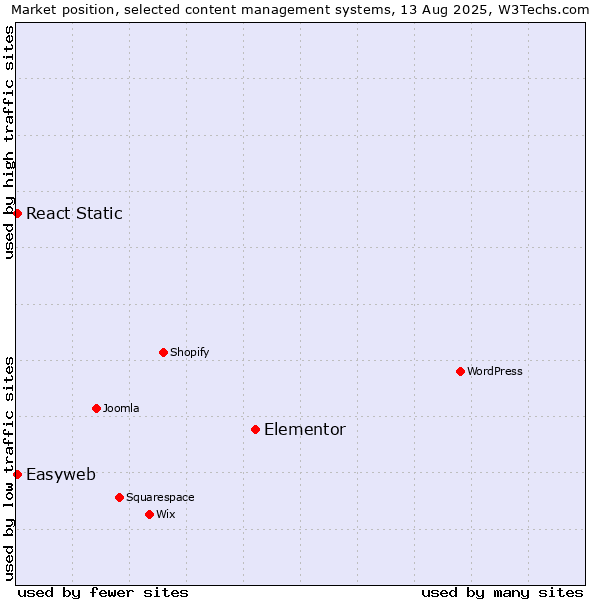 Market position of Elementor vs. React Static vs. Easyweb