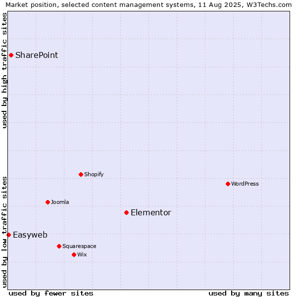 Market position of Elementor vs. SharePoint vs. Easyweb