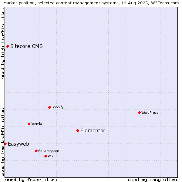 Market position of Elementor vs. Sitecore CMS vs. Easyweb