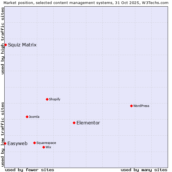Market position of Elementor vs. Squiz Matrix vs. Easyweb