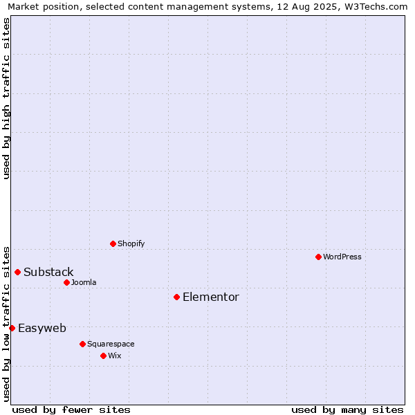 Market position of Elementor vs. Substack vs. Easyweb