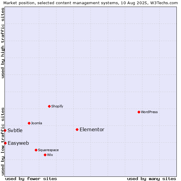 Market position of Elementor vs. Easyweb vs. Svbtle