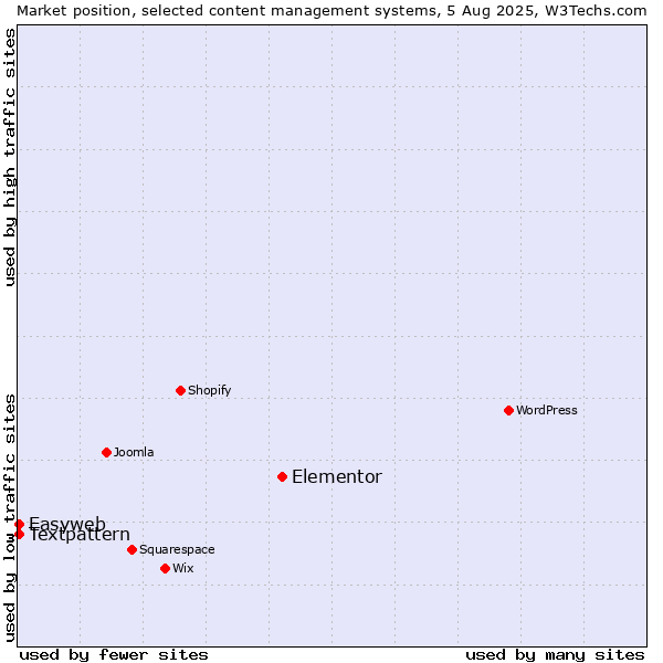 Market position of Elementor vs. Textpattern vs. Easyweb
