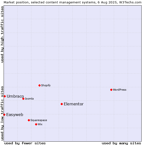 Market position of Elementor vs. Umbraco vs. Easyweb