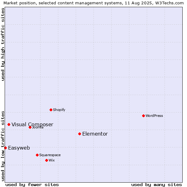 Market position of Elementor vs. Visual Composer vs. Easyweb