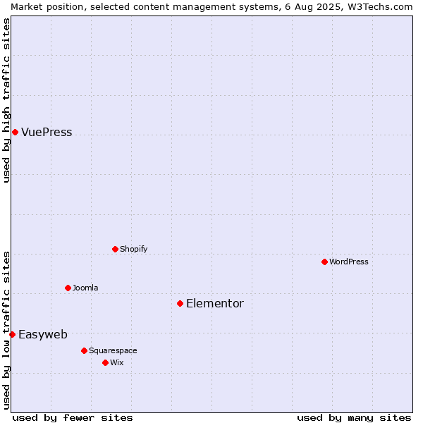Market position of Elementor vs. VuePress vs. Easyweb