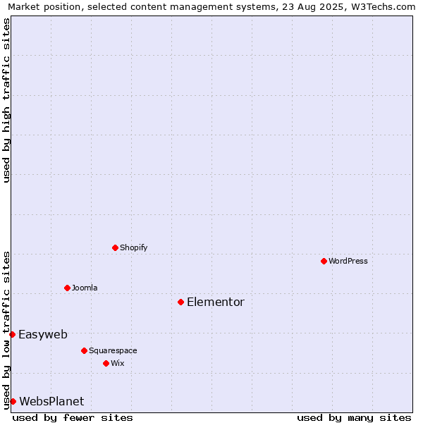 Market position of Elementor vs. WebsPlanet vs. Easyweb