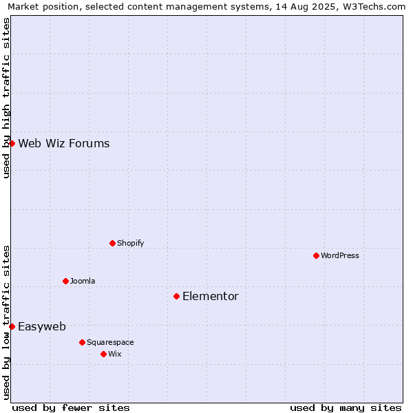 Market position of Elementor vs. Web Wiz Forums vs. Easyweb