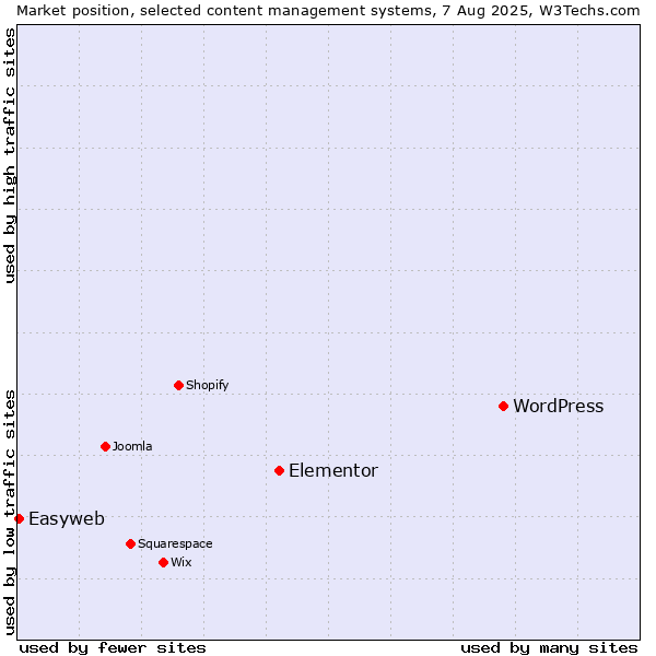 Market position of WordPress vs. Elementor vs. Easyweb