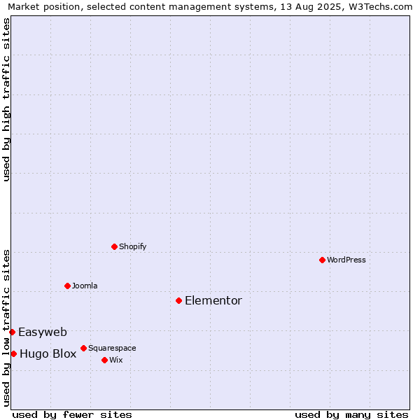 Market position of Elementor vs. Hugo Blox vs. Easyweb