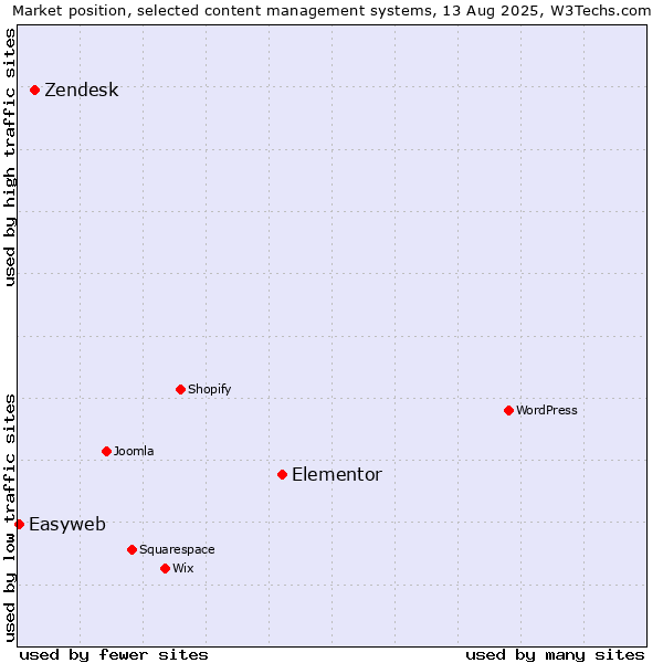 Market position of Elementor vs. Zendesk vs. Easyweb