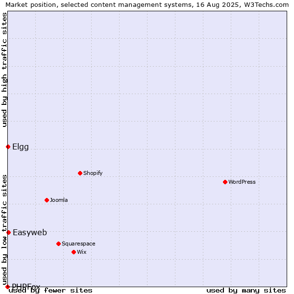 Market position of Easyweb vs. Elgg vs. PHPFox