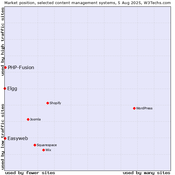 Market position of PHP-Fusion vs. Easyweb vs. Elgg