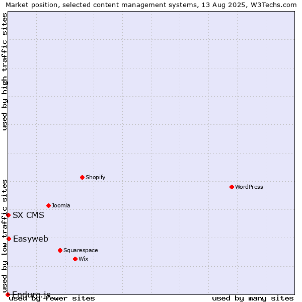 Market position of Easyweb vs. SX CMS vs. Enduro.js