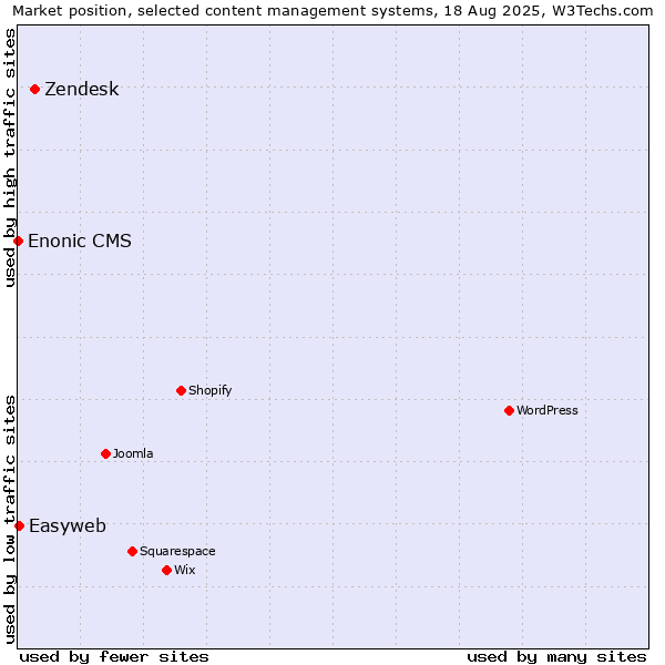 Market position of Zendesk vs. Easyweb vs. Enonic CMS