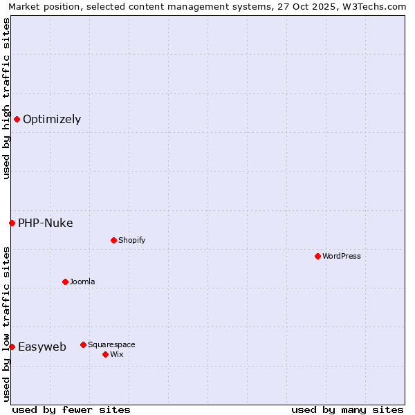 Market position of Optimizely vs. PHP-Nuke vs. Easyweb