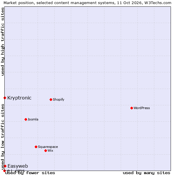 Market position of Easyweb vs. Kryptronic vs. e+ cms