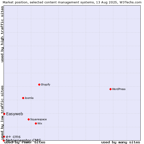 Market position of Easyweb vs. e+ cms vs. Netgenerator CMS