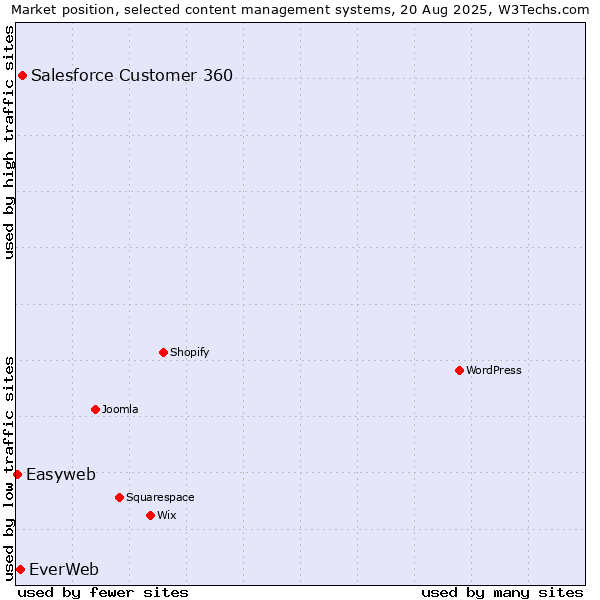 Market position of Salesforce Customer 360 vs. EverWeb vs. Easyweb