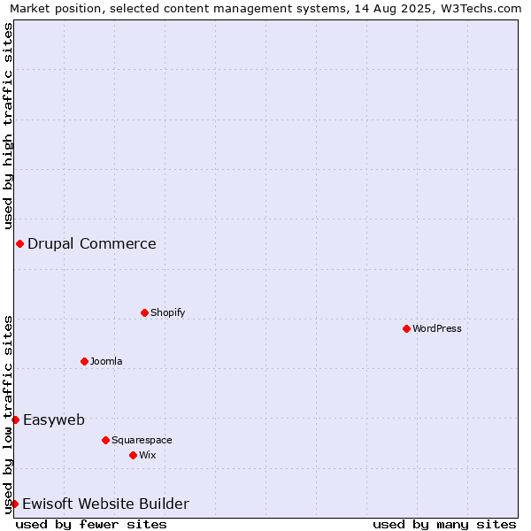 Market position of Drupal Commerce vs. Easyweb vs. Ewisoft Website Builder