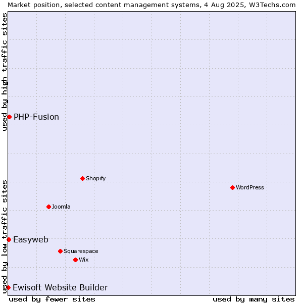 Market position of PHP-Fusion vs. Easyweb vs. Ewisoft Website Builder
