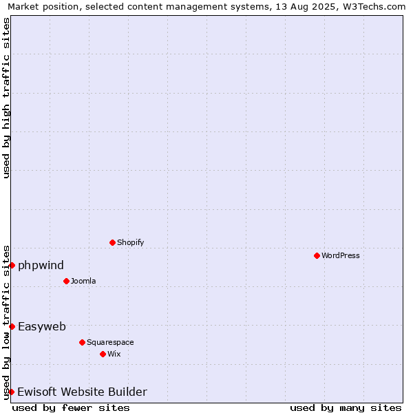 Market position of Easyweb vs. phpwind vs. Ewisoft Website Builder