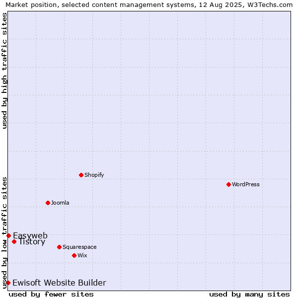 Market position of Tistory vs. Easyweb vs. Ewisoft Website Builder