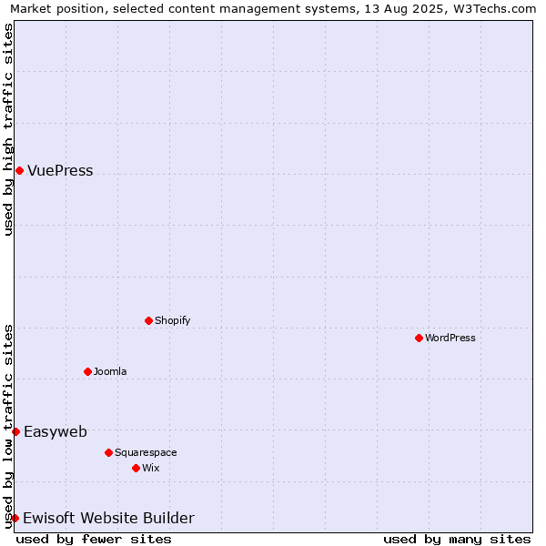 Market position of VuePress vs. Easyweb vs. Ewisoft Website Builder