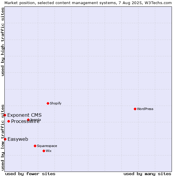 Market position of ProcessWire vs. Easyweb vs. Exponent CMS