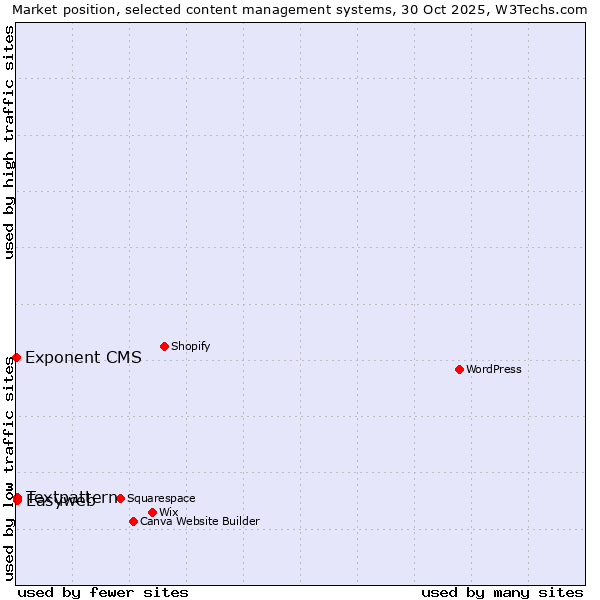Market position of Textpattern vs. Easyweb vs. Exponent CMS